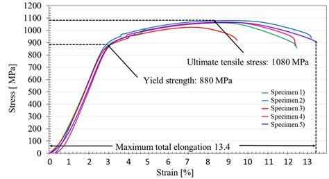 4340 steel tensile test|aisi 4340 annealed steel properties.